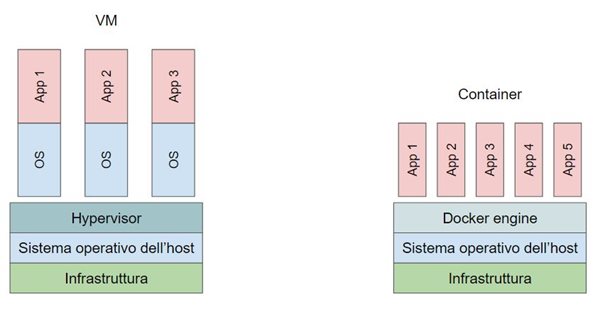 Docker vs Hypervisor