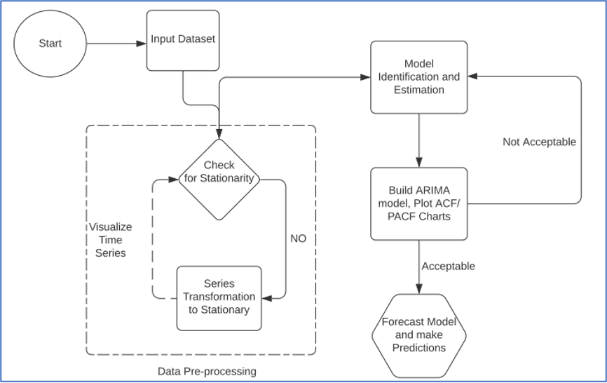 Il diagramma rappresenta il flusso di predizione di una serie temporale. 
A partire da un insieme di dati, questi vengono controllati affinché l'insieme sia stazionario. Se così non è, l'insieme viene trasformato 
in stazionario con una pre-processazione. In seguito, viene identificato il modello e viene fatta una stima, quindi viene costruito un modello
ARIMA e vengono plottati dei grafici ACF/PACF. Il risultato viene valutato; se ritenuto accettabile, il modello di previsione è pronto
e si possono cominciare a fare previsioni; se non è ritenuto accettabile, si ritorna alla fase di identificazione del modello.