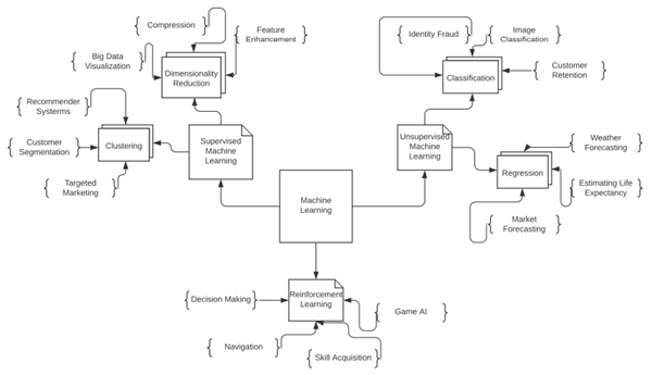 Il diagramma illustra le principali sottocategorie di Machine Learning e le loro  attività ed algoritmi correlati. Alla categoria machine learning supervisionato appartengono: marketing personalizzato, system recommender, segmentazione del consumatore, visualizzazione di dati, compressione ed potenziamento delle funzionalità. Alla categoria reinforcement learning appartengono: algoritmi di decision making, navigazione, acquisizione di skill ed intelligeza artificiale per i videogiochi. Alla categoria machine learning non supervisionato appartengono: algoritmi di classificazione di immagine, furto di identità, customer retention, previsioni del tempo, stima della lunghezza della vita, previsioni di mercato.
