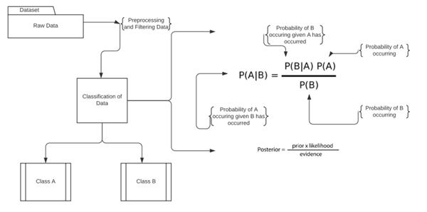 Date due classificazioni di dati A e B, ottenute filtrando e preprocessando dei dati grezzi, la probabilità che si verifichi A quando B si è verificato viene definita come segue: probabilità che B si verifichi quando A si è verificato per la probabilità di A fratto la probabilità di B.