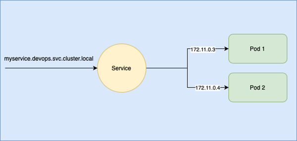 Naming e funzionamento generale del Service Discovery