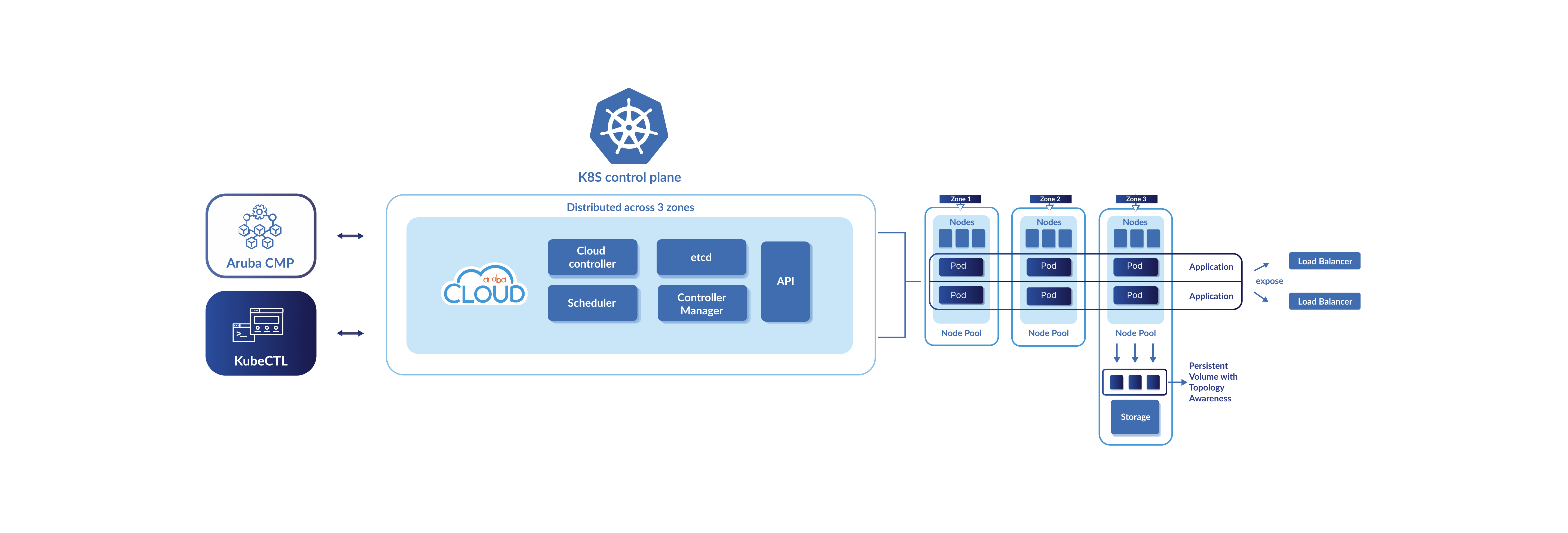 Schema Kubernetes