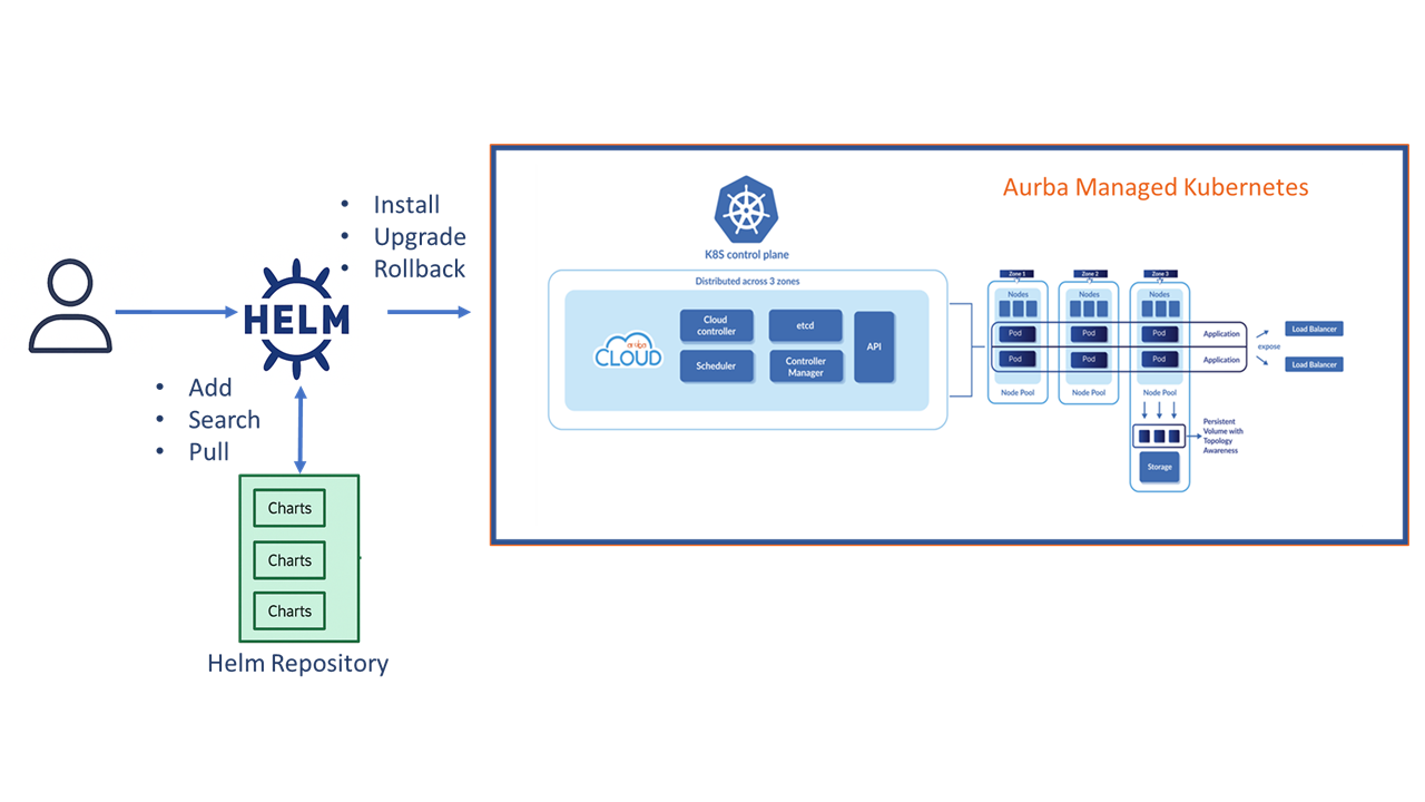 Il Workflow di Helm - Come Gestisce le Distribuzioni_img