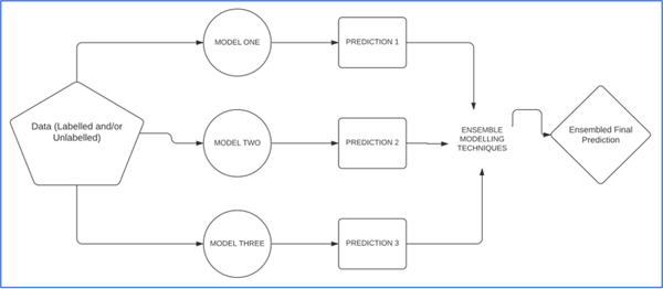 Il diagramma illustra come, a partire da un insieme di dati etichettato e/o non etichettato, si possano applicare tre modelli, ognuno dei quali con una propria predizione, e che attraverso delle tecniche di Ensamble, questi possano essere integrati in una predizione unica finale.
