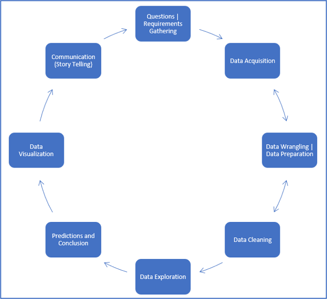 Il diagramma illustra il ciclo di vita di un progetto di data analysis. Le sue fasi sono, in sequenza: raccolta dei requisiti, acquisizione dei dati, preparazione dei dati, pulizia dei dati, esplorazione dei dati, predizioni e conclusioni, visualizzazione dei dati, comunicazione dei risultati. Il flusso tra le fasi acquisizione, preparazione e pulitura dei dati è bidirezionale. 