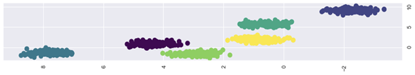 Il grafico dello scatter plot del cluster, prodotto della funzione 'plt.scatter'.